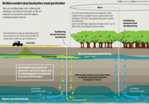 Selvom vandværker henter vandet dybt nede, så er der risiko for, at pesticidforurenet jord pumpes med op - og derfor er det vigtigt med sprøjtefri zoner.